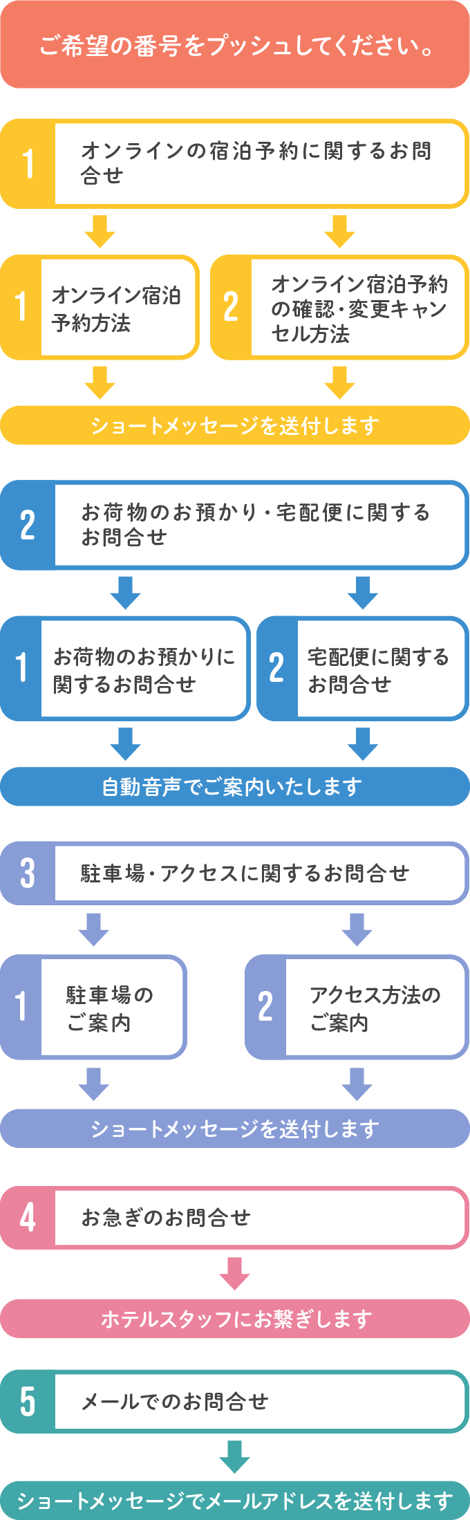 ナビダイヤル手順